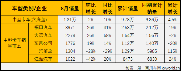 福田112%領漲重卡 大運中卡增58% 8月中重卡市場分析