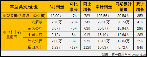 福田112%領漲重卡 大運中卡增58% 8月中重卡市場分析